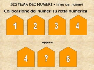 SISTEMA DEI NUMERI – linea dei numeri
Collocazione dei numeri su retta numerica
oppure
 