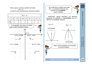 Ao construirmos o gráfico da função
f(x) = -x², podemos observar que
também é uma parábola,
porém invertida.

Vamos, agora, construir o gráfico da função
f(x) = -x²
e observar suas características. Preencha a tabela.
f(x) = - x²
x

– 2 – 1,5

–1 –0,5

0

0,5

1

1,5

Verificamos, nesses exemplos, um elemento
importante da parábola: a concavidade, que é a
“abertura” da parábola. Observe:

2

f (x)
f(x) = x²

A localização dos pares da tabela
está no plano cartesiano abaixo.

f(x) = – x²

concavidade

y
(0; 0)

• • • (0,5; –0,25)
•(1; 1)
•
(–1; –1)

(–0,5; –0,25)

(– 2; –4)

•

•

• (1,5; –2,25)

concavidade
Agora, tente completar as conclusões
na próxima página.

Matemática - 9º Ano
4º BIMESTRE / 2013

(–1,5; –2,25)

x

(2; –4)

•

Gráfico da função polinomial do 2.º grau

10

 