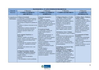 10
MATEMÁTICA - 9º ANO/ ENSINO FUNDAMENTAL
Foco do 1º Bimestre 2º Bimestre 3º Bimestre 4º Bimestre
Bimestre CAMPO NUMÉRICO-
ARITMÉTICO
CAMPO ALGÉBRICO-
SIMBÓLICO
CAMPO GEOMÉTRICO CAMPO DA
INFORMAÇÃO
Competências
Habilidades
● Números Irracionais
• Compreender a existência de números
irracionais geometricamente, através do
Teorema de Pitágoras aplicado à
determinação da diagonal do quadrado de
lado 1.
• Localizar os números irracionais na reta
numérica.
• Representar os números irracionais de
forma decimal (discutindo dízimas).
• Realizar operações simples com
radicais.
● Os Conjuntos Numéricos e o
Número П
• Revisar o trabalho com números
naturais, inteiros e racionais e generalizá-
lo para o conjunto dos números reais,
abordando-se:
• formalização dos conjuntos numéricos.
• a reta real.
•operações entre números reais e suas
propriedades.
● Ordens de Grandeza, Notação
Científica e Matemática Financeira
• Compreender ordens de grandeza e
notação científica.
• Praticar noções de matemática
financeira.
• Usar calculadora e resolver problemas.
● Equações, Inequações e
Sistemas
• Compreender equações
quadráticas: fatoração, fórmula de
Baskara (entendida como um
método particular para resolução de
equações e não como objetivo
central do estudo).
● Conceito de Função
• Compreender o conceito de
função, funções lineares e
quadráticas.
• Representar graficamente, no
plano cartesiano, equações,
inequações e sistemas de equações
(sugere-se iniciar com papel
quadriculado).
• Resolver problemas e sistemas de
equações quadráticas.
• Compreender equações
polinomiais elementares de grau
superior.
• Estudar funções e
proporcionalidade.
• Se possível, usar programas
computacionais gráficos para
resolução de equações, inequações e
sistemas de equações.
● Polígonos Regulares e Círculos
•Aprofundar o estudo de figuras
planas, através do enfoque em
propriedades de polígonos regulares
(diagonais; soma dos ângulos;
inscrição ou circunscrição em
circunferência).
• Abordar, no estudo de círculos,
posições relativas entre círculos e
retas e ângulos central e inscrito.
● Perímetros, Áreas e Volumes
• Revisar perímetros e áreas de figuras
planas.
• Calcular áreas de figuras planas por
composição e decomposição de
figuras de áreas conhecidas.
•Calcular áreas de polígonos
regulares, de círculo e suas partes
(setor e coroa), e volumes de cubos e
de paralelepípedos.
● Semelhança, Teorema de Tales,
Relações Métricas e
Trigonométricas no Triangula
Retângulo, Teorema de Pitágoras
• Compreender semelhança de
triângulos e de figuras planas por
meio de transformações geométricas.
• Entender relações métricas e
trigonométricas no triângulo retângulo
e o Teorema de Pitágoras.
• Compreender senos, cossenos e
tangentes de ângulos notáveis.
● Médias, Modas e Medianas,
Tabelas, Gráficos
• Continuar o trabalho com
medidas de dispersão e gráficos
e aprofundar noções de
matemática financeira.
• Reforçar noções de médias,
modas e medianas; leitura,
interpretação e construção de
tabelas e de gráficos de barra,
de setor e de segmentos e
histogramas.
● Levantamento de Dados
Estatísticos
• Compreender probabilidade.
• Analisar levantamento de
dados estatísticos.
• Observar e analisar notícias de
jornais e revistas.
• Se possível, praticar o uso de
planilhas eletrônicas.
 