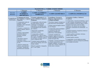 11
MATEMÁTICA - 1ª SÉRIE/ ENSINO MÉDIO
1º Bimestre 2º Bimestre 3º Bimestre 4º Bimestre
Foco do
Bimestre
CAMPO
NUMÉRICO-
ARITMÉTICO
CAMPO ALGÉBRICO-
SIMBÓLICO
CAMPO GEOMÉTRICO CAMPO DA INFORMAÇÃO
Competências
Habilidades
● Linguagem da Teoria
dos Conjuntos e Conjuntos
Numéricos
• Compreender noções de
conjunto, inclusão,
igualdade, união, interseção,
complemento.
• Entender os conjuntos de
números naturais, inteiros e
racionais.
• Efetuar a representação
decimal de números
racionais e dízimas
periódicas.
• Reconhecer números
irracionais e reais e
representar os números reais
na reta.
• Apreciar a história dos
números, especialmente a
“comoção” causada pela
descoberta dos irracionais.
● Funções: polinomiais (1º e 2º
graus) e Modulares; Equações e
Inequações
• Compreender a idéia de função
de forma intuitiva, antes da
simbologia e da linguagem
matemática, conceituando-a por
correspondência entre elementos
de conjuntos.
• Representar coordenadas
cartesianas no plano.
• Compreender as funções
polinomiais do 1º grau ou afim e
do 2º grau ou quadrática, por meio
de definição e exemplos, gráficos,
zeros e estudo do sinal.
• Entender funções definidas por
mais de uma sentença, bem como
função modular.
•Resolver equações e inequações,
do 1º e do 2º graus.
● Semelhança, Teorema de
Pitágoras, Trigonometria no
Triangula Retângulo
• Reconhecer ângulos formados por
uma transversal a retas paralelas.
• Efetuar soma dos ângulos internos
de um triângulo.
• Compreender proporcionalidade e
o Teorema de Tales sobre
segmentos formados por
transversais a retas paralelas.
• Entender semelhança de
triângulos, ligada ao conceito de
proporcionalidade já retomado no
estudo da função afim;
• Entender o Teorema de Pitágoras e
as relações trigonométricas no
triângulo retângulo, com análise das
razões seno, cosseno e tangente e da
lei dos senos e cossenos.
● Estatística: Gráficos e Tabelas de
Freqüência
• Compreender o conceito de Estatística, o que é
e a que se propõe, principalmente verificando
que sua utilidade vai além dos índices, sendo o
conjunto de previsões a partir de dados
numéricos e de cálculos com estes dados,
utilizando o instrumento de comunicação – os
gráficos.
• Entender frequências, frequências relativas e
frequências percentuais.
• Analisar gráficos cartesianos: de barras,
colunas, pontos, linhas.
•Analisar gráficos setoriais.
• Compreender o uso de tabelas em outras
circunstâncias, como na resolução de problemas
e em tomadas de decisões.
 