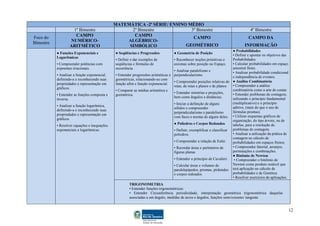 12
MATEMÁTICA -2ª SÉRIE/ ENSINO MÉDIO
1º Bimestre 2º Bimestre 3º Bimestre 4º Bimestre
Foco do
Bimestre
CAMPO
NUMÉRICO-
ARITMÉTICO
CAMPO
ALGÉBRICO-
SIMBÓLICO
CAMPO
GEOMÉTRICO
CAMPO DA
INFORMAÇÃO
● Funções Exponenciais e
Logarítmicas
• Compreender potências com
expoentes irracionais.
• Analisar a função exponencial,
definindo-a e reconhecendo suas
propriedades e representação em
gráficos.
• Entender as funções composta e
inversa.
• Analisar a função logarítmica,
definindo-a e reconhecendo suas
propriedades e representação em
gráficos.
• Resolver equações e inequações
exponenciais e logarítmicas.
● Seqüências e Progressões
• Definir e dar exemplos de
seqüências e fórmulas de
recorrência.
• Entender progressões aritméticas e
geométricas, relacionando-as com
função afim e função exponencial.
• Comparar as médias aritmética e
geométrica.
● Geometria de Posição
• Reconhecer noções primitivas e
axiomas sobre posição no Espaço.
• Analisar paralelismo e
perpendicularismo.
• Compreender posições relativas de
retas, de retas e planos e de planos.
• Entender simetrias e projeções,
bem como ângulos e distâncias.
• Iniciar a definição de alguns
sólidos e compreender
perpendicularismo e paralelismo
com faces e arestas de alguns deles.
● Poliedros e Corpos Redondos
• Definir, exemplificar e classificar
poliedros.
• Compreender a relação de Euler.
• Recordar áreas e perímetros de
figuras planas
• Entender o princípio de Cavalieri.
• Calcular áreas e volumes de
paralelepípedos, prismas, pirâmides
e corpos redondos.
● Probabilidades
• Definir e apontar os objetivos das
Probabilidades.
• Calcular probabilidades em espaço
amostral finito.
• Analisar probabilidade condicional
e independência de eventos.
● Análise Combinatória
• Compreender a análise
combinatória como a arte de contar.
• Entender problemas de contagem,
utilizando o princípio fundamental
(multiplicativo) e o princípio
aditivo, (mais do que o uso de
fórmulas prontas).
• Utilizar esquemas gráficos de
organização, do tipo árvore, ou de
tabelas, para a resolução de
problemas de contagem.
• Analisar a utilização da prática de
contagem no cálculo de
probabilidades em espaços finitos.
• Compreender fatorial, arranjos,
permutações e combinações.
● Binômio de Newton
• Compreender o binômio de
Newton como produto notável que
terá aplicação no cálculo de
probabilidades e de Genética.
• Resolver exercícios de aplicações.
TRIGONOMETRIA
• Entender funções trigonométricas:
• Entender Circunferência periodicidade, interpretação geométrica trigonométrica daquelas
associadas a um ângulo, medidas de arcos e ângulos, funções seno/cosseno/ tangente
 