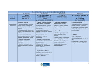 7
MATEMÁTICA - 6º ANO/ ENSINO FUNDAMENTAL
1º Bimestre 2º Bimestre 3º Bimestre 4º Bimestre
Foco do
Bimestre
CAMPO
NUMÉRICO-
ARITMÉTICO
CAMPO NUMÉRICO-
ARITMÉTICO (cont.);
CAMPO
ALGÉBRICO-SIMBÓLICO
CAMPO
GEOMÉTRICO
CAMPO GEOMÉTRICO
(cont);
CAMPO DA
INFORMAÇÃO
Competências
Habilidades
● Números Naturais
• Reconhecer a origem histórica,
sistema decimal de numeração,
localização e representação na reta
numérica.
• Efetuar a leitura de números por
extenso e uso dos algarismos indo-
arábicos.
• Compreender as idéias e os
algoritmos associados com adição,
subtração, multiplicação, divisão.
• Relacionar propriedades
comutativa, associativa e
distributiva.
• Identificar potências de dez,
múltiplos e divisores; e números
primos.
● Frações e Números Decimais;
Cálculo Mental e Estimativas.
• Compreender frações: conceito,
equivalência, representação na
forma decimal.
• Criar exemplos de soma e
subtração de frações e de números
decimais.
• Compreender, de forma
introdutória, a noção de
porcentagem.
• Trabalhar, de forma inicial, a
representação de números racionais
na reta numérica.
• Efetuar cálculo mental,
estimativas, usar calculadora e
resolver problemas.
● Regularidades e Relações
• Identificar intuitivamente relações
e regularidades entre padrões
gráficos e numéricos.
● Observação do Espaço e
Identificação de Formas
• Observar e explorar formas e
relações no espaço físico.
● Figuras Planas
• Identificar figuras planas e de
sólidos, a partir de formas
familiares.
• Ampliar e reduzir figuras planas
com uso de papel quadriculado.
• Identificar e traçar polígonos,
arestas, vértices e faces.
• Compreender paralelismo e
perpendicularidade.
● Perímetros e Áreas
• Calcular perímetros de polígonos e
áreas de quadrados e retângulos.
• Compreender conservação de área
e independência das medidas de
perímetro e área.
● Ângulos
• Usar o transferidor.
• Identificar ângulos de 90º, 180º e
360º.
• Compreender a idéia de ângulo
como giro e mudança de direção.
 