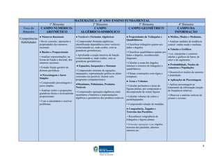 9
MATEMÁTICA - 8º ANO/ ENSINO FUNDAMENTAL
1º Bimestre 2º Bimestre 3º Bimestre 4º Bimestre
Foco do
Bimestre
CAMPO NUMÉRICO-
ARITMÉTICO
CAMPO
ALGÉBRICO-SIMBÓLICO
CAMPO GEOMÉTRICO CAMPO DA
INFORMAÇÃO
Competências
Habilidades
● Números Racionais
• Rever conceito, operações e
propriedades dos números
racionais.
● Razões e Proporcionais
• Analisar representações, na
forma de fração e decimal, dos
números racionais.
• Estudar fração geratriz de
dízimas periódicas
● Porcentagem e Juros
Simples
• Compreender porcentagem e
juros simples.
• Analisar razões e proporções
grandezas direta e inversamente
proporcionais.
• Usar a calculadora e resolver
problemas.
● Variável e Fórmulas Algébricas
• Compreender fórmulas algébricas,
identificando dependência entre variáveis
(relacionando-as, onde couber, com as
grandezas geométricas).
• Aprofundar a noção intuitiva de função
(relacionando-a, onde couber, com as
grandezas geométricas).
● Equações, Inequações e Sistemas
• Compreender sistemas de equações;
inequações; representação gráfica no plano
cartesiano (se possível, ilustrar com
programas computacionais).
●Monômios, Polinômios, Produtos
Notáveis
• Compreender operações algébricas entre
monômios e binômios e representações
algébrica e geométrica dos produtos notáveis.
● Propriedades de Triângulos e
Quadriláteros
• Classificar triângulos quanto aos
lados e ângulos.
• Classificar quadriláteros quanto aos
lados e ângulos, reconhecendo
diagonais.
• Calcular a soma dos ângulos
internos e externos de triângulos e
quadriláteros.
• Efetuar construções com régua e
compasso.
● Áreas e Volumes
• Calcular perímetros e áreas de
figuras planas, por composição e
decomposição de outras figuras.
• Calcular volumes de cubos e
paralelepípedos.
• Compreender relação de medidas.
● Congruência, Ângulos e
Teorema das Paralelas.
• Reconhecer congruência de
triângulos e figuras planas.
• Entender operações com ângulos,
teorema das paralelas, alternos
internos etc.
● Médias, Modas e Medianas.
• Analisar medidas de tendência
central: média moda e mediana.
● Tabelas e Gráficos
• Ler, interpretar e construir
tabelas e gráficos de barra, de
setor e de segmentos.
● Probabilidade, Noções de
Amostras e Populações
• Desenvolver noções de amostra
e população.
● Aplicações de Porcentagem
• Aplicar porcentagem ao
tratamento da informação (noção
de frequência relativa).
• Observar e analisar notícias de
jornais e revistas.
 
