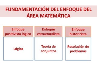 Enfoque
estructuralista
Teoría de
conjuntos
Enfoque
positivista lógico
Lógica
Enfoque
historicista
Resolución de
problemas
FUNDAMENTACIÓN DEL ENFOQUE DEL
ÁREA MATEMÁTICA
 