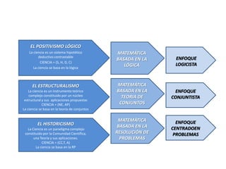 EL ESTRUCTURALISMO
La ciencia es un instrumento teórico
complejo constituido por un núcleo
estructural y sus aplicaciones propuestas
CIENCIA = (NE, AP)
La ciencia se basa en la teoría de conjuntos
EL POSITIVISMO LÓGICO
La ciencia es un sistema hipotético
deductivo contrastable
CIENCIA = (S, H, D, C)
La ciencia se basa en la lógica
EL HISTORICISMO
La Ciencia es un paradigma complejo
constituido por la Comunidad Científica,
una Teoría y sus aplicaciones.
CIENCIA = (CC,T, A)
La ciencia se basa en la RP
MATEMÁTICA
BASADA EN LA
TEORIA DE
CONJUNTOS
MATEMÁTICA
BASADA EN LA
LÓGICA
MATEMÁTICA
BASADA EN LA
RESOLUCIÓN DE
PROBLEMAS
ENFOQUE
CONJUNTISTA
ENFOQUE
LOGICISTA
ENFOQUE
CENTRADOEN
PROBLEMAS
 