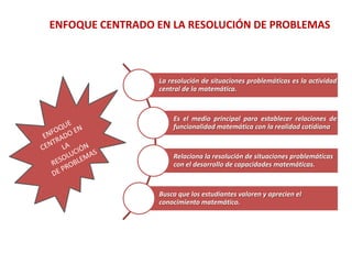 La resolución de situaciones problemáticas es la actividad
central de la matemática.
Es el medio principal para establecer relaciones de
funcionalidad matemática con la realidad cotidiana
Relaciona la resolución de situaciones problemáticas
con el desarrollo de capacidades matemáticas.
Busca que los estudiantes valoren y aprecien el
conocimiento matemático.
ENFOQUE CENTRADO EN LA RESOLUCIÓN DE PROBLEMAS
 
