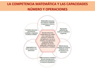 LA COMPETENCIA MATEMÁTICA Y LAS CAPACIDADES
NÚMERO Y OPERACIONES
 