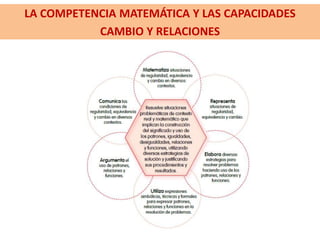 LA COMPETENCIA MATEMÁTICA Y LAS CAPACIDADES
CAMBIO Y RELACIONES
 