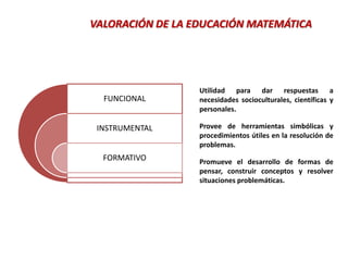 FUNCIONAL
INSTRUMENTAL
FORMATIVO
Utilidad para dar respuestas a
necesidades socioculturales, científicas y
personales.
Provee de herramientas simbólicas y
procedimientos útiles en la resolución de
problemas.
Promueve el desarrollo de formas de
pensar, construir conceptos y resolver
situaciones problemáticas.
VALORACIÓN DE LA EDUCACIÓN MATEMÁTICA
 