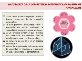 NATURALEZA DE LA COMPETENCIA MATEMÁTICA EN LA RUTA DE
APRENDIZAJE
 Es un saber actuar integrador moviliza
diversos aspectos de la educación
matemática.
 Se dan procesos articulados entre si
formando un tejido sistémico de
capacidades, conocimientos y actitudes.
 Es un proceso dinámico que moviliza
una diversidad de recursos que se
manifiestan a través de desempeños.
 Se convierte en un fin y en un proceso
en si mismo.
 Indican la importancia del componente
de idoneidad en el actuar y el contexto
en que se desarrolla la competencia.
 