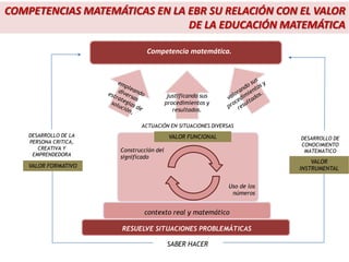 RESUELVE SITUACIONES PROBLEMÁTICAS
contexto real y matemático
Construcción del
significado
Uso de los
números
justificando sus
procedimientos y
resultados.
Competencia matemática.
SABER HACER
DESARROLLO DE LA
PERSONA CRITICA,
CREATIVA Y
EMPRENDEDORA
DESARROLLO DE
CONOCIMIENTO
MATEMATICO
ACTUACIÓN EN SITUACIONES DIVERSAS
VALOR FORMATIVO
VALOR
INSTRUMENTAL
VALOR FUNCIONAL
COMPETENCIAS MATEMÁTICAS EN LA EBR SU RELACIÓN CON EL VALOR
DE LA EDUCACIÓN MATEMÁTICA
 