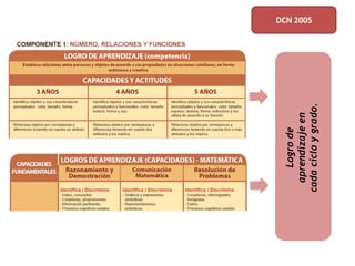 Logrode
aprendizajeen
cadacicloygrado.
DCN 2005
 