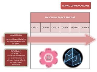 EDUCACIÓN BÁSICA REGULAR
Ciclo II Ciclo III Ciclo IV Ciclo V Ciclo VI Ciclo VII
COMPETENCIA
Da sentido y unidad a los
aprendizajes esperados
en la EBR.
CAPACIDADES
GENERALES
Dinamizan el desarrollo
de la competencia y
orientan el desarrollo de
los aprendizajes
esperados
MARCO CURRICULAR 2013
 