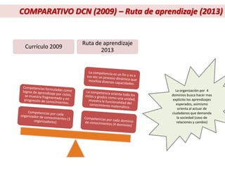 Currículo 2009
Ruta de aprendizaje
2013
COMPARATIVO DCN (2009) – Ruta de aprendizaje (2013)
La organización por 4
dominios busca hacer mas
explicito los aprendizajes
esperados, asimismo
orienta al actuar de
ciudadanos que demanda
la sociedad (caso de
relaciones y cambio)
 