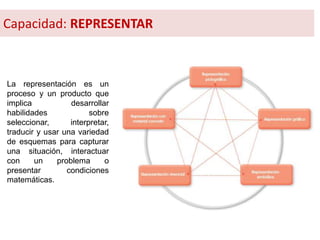 La representación es un
proceso y un producto que
implica desarrollar
habilidades sobre
seleccionar, interpretar,
traducir y usar una variedad
de esquemas para capturar
una situación, interactuar
con un problema o
presentar condiciones
matemáticas.
Capacidad: REPRESENTAR
 
