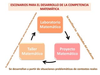 ESCENARIOS PARA EL DESARROLLO DE LA COMPETENCIA
MATEMÁTICA
Laboratorio
Matemático
Proyecto
Matemático
Taller
Matemático
 
