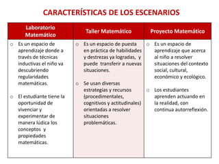 CARACTERÍSTICAS DE LOS ESCENARIOS
Laboratorio
Matemático
Taller Matemático Proyecto Matemático
o Es un espacio de
aprendizaje donde a
través de técnicas
inductivas el niño va
descubriendo
regularidades
matemáticas.
o El estudiante tiene la
oportunidad de
vivenciar y
experimentar de
manera lúdica los
conceptos y
propiedades
matemáticas.
o Es un espacio de puesta
en práctica de habilidades
y destrezas ya logradas, y
puede transferir a nuevas
situaciones.
o Se usan diversas
estrategias y recursos
(procedimentales,
cognitivos y actitudinales)
orientadas a resolver
situaciones
problemáticas.
o Es un espacio de
aprendizaje que acerca
al niño a resolver
situaciones del contexto
social, cultural,
económico y ecológico.
o Los estudiantes
aprenden actuando en
la realidad, con
continua autorreflexión.
 