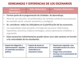 SEMEJANZAS Y DIFERENCIAS DE LOS ESCENARIOS
Laboratorio
Matemático
Taller Matemático Proyecto Matemático
• Forman parte de la programación de Unidades de Aprendizaje.
• Parte de una situación de problemática de contexto cotidiano (Los proyectos
de contexto social, cultural, económica y ecológica).
• Se consideran todos los indicadores en la planificación de los escenarios.
• Las capacidades están presente a lo largo del escenario: Matematiza,
representa, comunica, elabora estrategias, utiliza expresiones simbólicas y
argumenta.
• Estos escenarios indistintamente pueden durar una o dos sesiones en función
a las necesidades de los estudiantes.
• Espacio de indagación y
experimentación apoyado
en materiales concretos y
gráficos.
• Espacio de puesta en
práctica de conocimientos
matemáticos en
situaciones nuevas.
• Espacio que responde a una
necesidad real de la IE o de la
comunidad
• Integra áreas curriculares.
• Concluye con la presentación de
un producto.
 