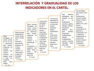 INTERRELACIÓN Y GRADUALIDAD DE LOS
INDICADORES EN EL CARTEL.
Utiliza
estrategias de
conteo (conteo
de uno en uno
y agrupando)
para resolver
problemas de
contexto
cotidiano que
implican
acciones de
agregar, quitar
y juntar con
resultados
hasta cinco
objetos.
2= 5 años
Utiliza diversas
estrategias de
conteo, cálculo
escrito, mental
y de
estimación
para resolver
problemas de
contexto
cotidiano
(cambio 1,2;
combinación 1
y doble) con
resultados
hasta 20.
7=1° grado
Utiliza diversas
estrategias de
conteo, cálculo
escrito, mental y
de estimación
para resolver
problemas de
contexto
cotidiano
(cambio 3, 4;
combinación 1
y2;
comparación e
igualación 1y2;
doble, mitad y
triple) con
resultados
hasta 100.
3=2° grado
Usa diversas
estrategias de
cálculo escrito
y mental para
resolver
problemas
aditivos,
multiplicativos
y de
combinación
de las cuatro
operaciones
con números
naturales
hasta cuatro
cifras.
4 = 4° grado
Usa diversas
estrategias
de cálculo
escrito y
mental, para
resolver
situaciones
problemática
s aditivas y
multiplicativa
s, de doble
mitad, triple,
cuádruple
con números
naturales de
hasta tres
cifras.
5= 3° grado
Usa estrategias
que implican el uso
de la
representación
concreta y gráfica
(dibujos, cuadros,
esquemas,
gráficos, etc.), para
resolver
situaciones
problemáticas de
igualación y
comparación 5 y 6
y situaciones
multiplicativas de
combinación-
división (producto
cartesiano) y
comparación.
6=6° grado
Usa diversas
estrategias que
implican el uso
de la
presentación
concreta y gráfica
(dibujos, cuadros,
esquemas,
gráficos, etc.),
para resolver
situaciones
problemáticas
aditivas y
multiplicativas,
usando números
naturales hasta
seis cifras.
1 = 5° grado
 