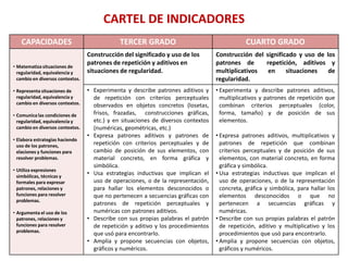 CARTEL DE INDICADORES
CAPACIDADES TERCER GRADO CUARTO GRADO
• Matematiza situaciones de
regularidad, equivalencia y
cambio en diversos contextos.
• Representa situaciones de
regularidad, equivalencia y
cambio en diversos contextos.
• Comunica las condiciones de
regularidad, equivalencia y
cambio en diversos contextos.
• Elabora estrategias haciendo
uso de los patrones,
elaciones y funciones para
resolver problemas.
• Utiliza expresiones
simbólicas, técnicas y
formales para expresar
patrones, relaciones y
funciones para resolver
problemas.
• Argumenta el uso de los
patrones, relaciones y
funciones para resolver
problemas.
Construcción del significado y uso de los
patrones de repetición y aditivos en
situaciones de regularidad.
Construcción del significado y uso de los
patrones de repetición, aditivos y
multiplicativos en situaciones de
regularidad.
• Experimenta y describe patrones aditivos y
de repetición con criterios perceptuales
observados en objetos concretos (losetas,
frisos, frazadas, construcciones gráficas,
etc.) y en situaciones de diversos contextos
(numéricas, geométricas, etc.)
• Expresa patrones aditivos y patrones de
repetición con criterios perceptuales y de
cambio de posición de sus elementos, con
material concreto, en forma gráfica y
simbólica.
• Usa estrategias inductivas que implican el
uso de operaciones, o de la representación,
para hallar los elementos desconocidos o
que no pertenecen a secuencias gráficas con
patrones de repetición perceptuales y
numéricas con patrones aditivos.
• Describe con sus propias palabras el patrón
de repetición y aditivo y los procedimientos
que usó para encontrarlo.
• Amplia y propone secuencias con objetos,
gráficos y numéricos.
• Experimenta y describe patrones aditivos,
multiplicativos y patrones de repetición que
combinan criterios perceptuales (color,
forma, tamaño) y de posición de sus
elementos.
• Expresa patrones aditivos, multiplicativos y
patrones de repetición que combinan
criterios perceptuales y de posición de sus
elementos, con material concreto, en forma
gráfica y simbólica.
• Usa estrategias inductivas que implican el
uso de operaciones, o de la representación
concreta, gráfica y simbólica, para hallar los
elementos desconocidos o que no
pertenecen a secuencias gráficas y
numéricas.
• Describe con sus propias palabras el patrón
de repetición, aditivo y multiplicativo y los
procedimientos que usó para encontrarlo.
• Amplia y propone secuencias con objetos,
gráficos y numéricos.
 
