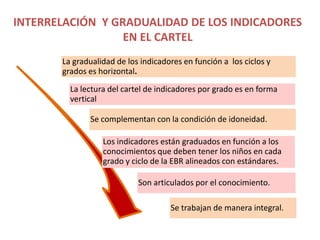 INTERRELACIÓN Y GRADUALIDAD DE LOS INDICADORES
EN EL CARTEL
La lectura del cartel de indicadores por grado es en forma
vertical
Se complementan con la condición de idoneidad.
La gradualidad de los indicadores en función a los ciclos y
grados es horizontal.
Son articulados por el conocimiento.
Se trabajan de manera integral.
Los indicadores están graduados en función a los
conocimientos que deben tener los niños en cada
grado y ciclo de la EBR alineados con estándares.
 