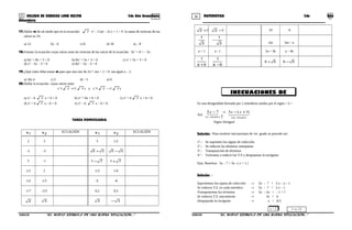 35 36COLEGIO DE CIENCIAS LORD KELVIN 2do Año Secundaria MATEMÁTICA 2do Año
Secundaria
17.Hallar m de tal modo que en la ecuación: 2 x2
– 3 (m – 2) x + 1 = 0 la suma de inversas de las
raíces es 24.
a) 12 b) – 6 c) 8 d) 10 e) – 8
18.Formar la ecuación cuyas raíces sean las inversas de las raíces de la ecuación: 3x2
+ 8 = – 5x
a) 6x2
+ 8x + 5 = 0 b) 8x2
+ 5x + 3 = 0 c) x2
+ 5x + 3 = 0
d) x2
– 5x – 3 = 0 e) 8x2
– 5x – 3 = 0
19.¿Qué valor debe tomar m para que una raíz de 2x2
+ mx + 2 = 0 sea igual a – 2.
a) 3b) 4 c) 5 d) – 5 e) 6
20.Hallar la ecuación cuyas raíces sean:
)3223(y)3223( −+
a) x2
– 6 2 x + 6 = 0 b) x2
+ 6x + 6 = 0 c) x2
+ 6 2 x + 6 = 0
d) x2
+ 6 2 x – 6 = 0 e) x2
– 6 2 x – 6 = 0
TAREA DOMICILIARIA
1x 2x ECUACIÓN
1x 2x ECUACIÓN
2 3 5 1/2
-2 -3 35 + 35 −
5 -1 71− 71+
1/3 2 1/3 1/4
1/4 1/3 6 -8
-1/7 -2/3 0,2 0,3
2 3 3 3−
12 + 12 − 10 -6
3
1
3
1
−
2m 5m – n
a + 1 a - 1 2a + 3b a – 4b
ba
1
+ ba
1
−
56 + 56 −
Es una desigualdad formada por 2 miembros unidos por el signo > ó <
Así: 
miembrodomiembroer
xxx
.2.1
)1(375 +−<−
Signo Desigual
Solución.- Para resolver inecuaciones de 1er. grado se procede así:
1°.- Se suprimen los signos de colección.
2°.- Se reducen los términos semejantes
3°.- Transposición de términos
4°.- Volvemos a reducir los T.S y despejamos la incógnita.
Ejm. Resolver: 5x – 7 < 3x –( x + 1 )
Solución .-
Suprimimos los signos de colección → 5x – 7 < 3 x – x – 1
Se reducen T.S. en cada miembro → 5x – 7 < 2 x – 1
Transponemos los términos → 5x – 2x < - 1 + 7
Se reducen T.S. nuevamente → 3x < 6
Despejando la incógnita → x < 6/3
S2MA33B “El nuevo símbolo de una buena educación...” S2MA33B “El nuevo símbolo de una buena educación...”
↑
x < 2 ] -∞, 2 [
INECUACIONES DE
 