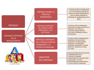 ENFOQUE CENTRADO
EN LA
RESOLUCIÓN DE
PROBLEMAS
ENFOQUE
ENFOQUE DESDE LA
PRACTICA
PEDAGOGICA
ENFOQUE CENTRADO
EN LA RESOLUC...