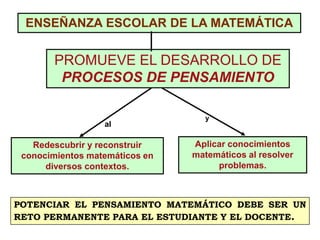 ENSEÑANZA ESCOLAR DE LA MATEMÁTICA
Redescubrir y reconstruir
conocimientos matemáticos en
diversos contextos.
al
Aplicar c...