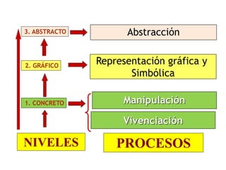 PROCESOS
Abstracción
Representación gráfica y
Simbólica
Manipulación
Vivenciación
3. ABSTRACTO
2. GRÁFICO
NIVELES
1. CONCR...