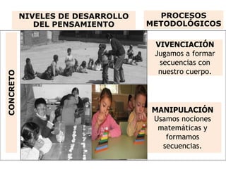 PROCESOS
METODOLÓGICOS
NIVELES DE DESARROLLO
DEL PENSAMIENTO
CONCRETO
MANIPULACIÓN
Usamos nociones
matemáticas y
formamos
...