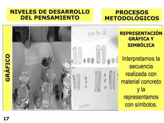PROCESOS
METODOLÓGICOS
NIVELES DE DESARROLLO
DEL PENSAMIENTO
REPRESENTACIÓN
GRÁFICA Y
SIMBÓLICA
Interpretamos la
secuencia...
