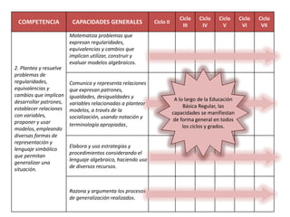 COMPETENCIA CAPACIDADES GENERALES Ciclo II
Ciclo
III
Ciclo
IV
Ciclo
V
Ciclo
VI
Ciclo
VII
2. Plantea y resuelve
problemas d...
