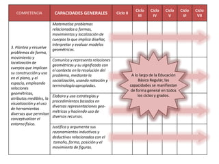 COMPETENCIA CAPACIDADES GENERALES Ciclo II
Ciclo
III
Ciclo
IV
Ciclo
V
Ciclo
VI
Ciclo
VII
3. Plantea y resuelve
problemas d...
