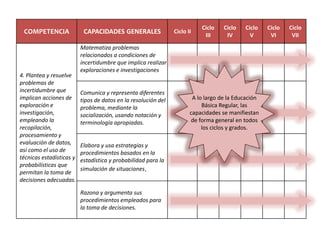 COMPETENCIA CAPACIDADES GENERALES Ciclo II
Ciclo
III
Ciclo
IV
Ciclo
V
Ciclo
VI
Ciclo
VII
4. Plantea y resuelve
problemas d...