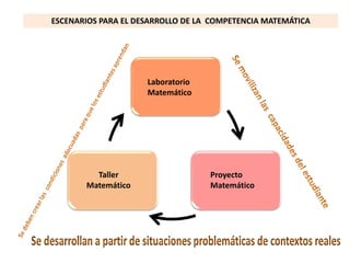 Laboratorio
Matemático
Taller
Matemático
Proyecto
Matemático
ESCENARIOS PARA EL DESARROLLO DE LA COMPETENCIA MATEMÁTICA
 