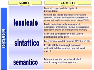 Mancato rispetto delle regole di
transcodifica:
Utilizzo del codice alfabetico orale anche
quando i numeri andrebbero rappresentati
secondo il codice arabico (centodue=1002)
Errata procedura nell’esecuzione di
operazioni aritmetiche (esegue l’operazione
secondo l’ordine di menzione dei numeri)
Mancata comprensione del valore
posizionale delle cifre
La grammatica dei numeri: 1203 ≠ 2103
Errata attribuzione agli operatori
aritmetici delle relative procedure di
calcolo
Mancata associazione tra simbolo
arabico e quantità numerica
AMBITI COMPITI
ERRORIERRORI
 