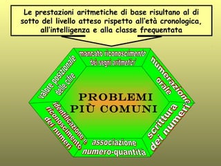 problemi
Più comuni
Le prestazioni aritmetiche di base risultano al di
sotto del livello atteso rispetto all’età cronologica,
all’intelligenza e alla classe frequentata
Le prestazioni aritmetiche di base risultano al di
sotto del livello atteso rispetto all’età cronologica,
all’intelligenza e alla classe frequentata
 