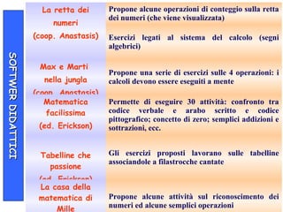 La retta dei
numeri
(coop. Anastasis)
Propone alcune operazioni di conteggio sulla retta
dei numeri (che viene visualizzata)
Esercizi legati al sistema del calcolo (segni
algebrici)
Max e Marti
nella jungla
(coop. Anastasis)
Propone una serie di esercizi sulle 4 operazioni: i
calcoli devono essere eseguiti a mente
Matematica
facilissima
(ed. Erickson)
Permette di eseguire 30 attività: confronto tra
codice verbale e arabo scritto e codice
pittografico; concetto di zero; semplici addizioni e
sottrazioni, ecc.
Tabelline che
passione
(ed. Erickson)
Gli esercizi proposti lavorano sulle tabelline
associandole a filastrocche cantate
La casa della
matematica di
Mille
Propone alcune attività sul riconoscimento dei
numeri ed alcune semplici operazioni
SOFTWERDIDATTICISOFTWERDIDATTICI
 