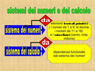 elementi lessicali primitivi
( i numeri da 1 a 9; le decine,
i numeri da 11 a 16)
e i miscellanei (cento, mila,
milione)
dipendenza funzionale
dal sistema dei numeri
 