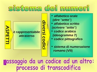 è rappresentabile
attraverso
ASPETTI
diversicodici
• alfabetico orale
(dire “sette”)
• alfabetico scritto
(scrivere “sette”)
• codice arabico
(ideogramma 7)
• codice pittografico
• sistema di numerazione
romano (VII)
 