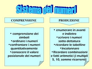 • comprensione dei
simboli
•ordinare i numeri
•confrontare i numeri
quantitativamente
•conoscere il valore
posizionale dei numeri
COMPRENSIONE PRODUZIONE
• enumerare in avanti
e indietro
•scrivere i numeri
sotto dettatura
•ricordare le tabelline
•Incolonnare
•Ricordare combinazioni
e fatti aritmetici (i multipli
5, 10, somme ricorrenti)
 