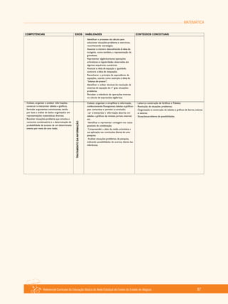 MATEMÁTICA
Referencial Curricular da Educação Básica da Rede Estadual de Ensino do Estado de Alagoas 87
 