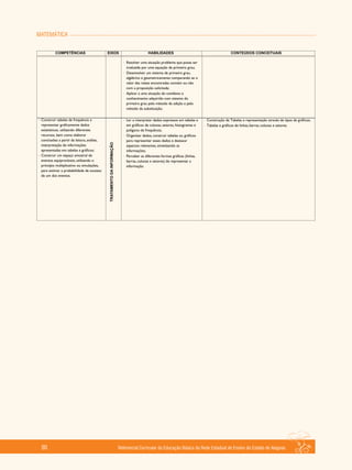 MATEMÁTICA
Referencial Curricular da Educação Básica da Rede Estadual de Ensino do Estado de Alagoas90
 
