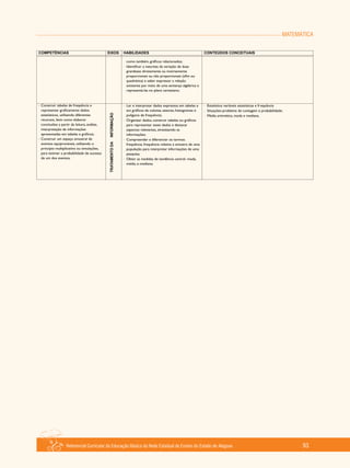 MATEMÁTICA
Referencial Curricular da Educação Básica da Rede Estadual de Ensino do Estado de Alagoas 93
 