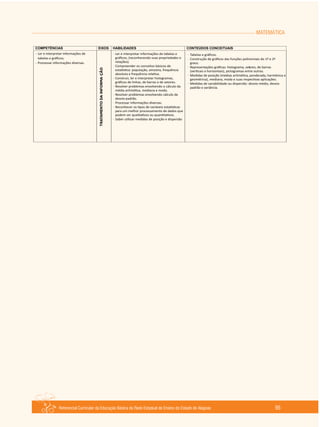 MATEMÁTICA
Referencial Curricular da Educação Básica da Rede Estadual de Ensino do Estado de Alagoas 95
 
