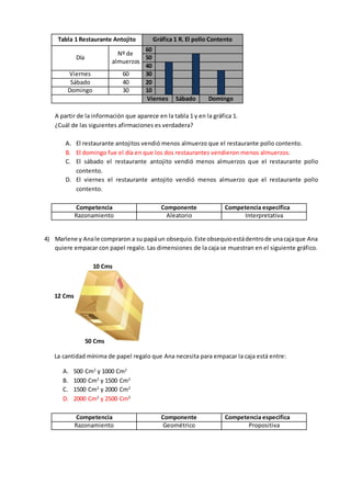 Tabla 1 Restaurante Antojito Gráfica 1 R. El pollo Contento
Día
Nº de
almuerzos
60
50
40
Viernes 60 30
Sábado 40 20
Domingo 30 10
Viernes Sábado Domingo
A partir de la información que aparece en la tabla 1 y en la gráfica 1.
¿Cuál de las siguientes afirmaciones es verdadera?
A. El restaurante antojitos vendió menos almuerzo que el restaurante pollo contento.
B. El domingo fue el día en que los dos restaurantes vendieron menos almuerzos.
C. El sábado el restaurante antojito vendió menos almuerzos que el restaurante pollo
contento.
D. El viernes el restaurante antojito vendió menos almuerzo que el restaurante pollo
contento.
Competencia Componente Competencia especifica
Razonamiento Aleatorio Interpretativa
4) Marlene y Anale compraron a su papáun obsequio.Este obsequioestádentrode unacajaque Ana
quiere empacar con papel regalo. Las dimensiones de la caja se muestran en el siguiente gráfico.
10 Cms
12 Cms
50 Cms
La cantidad mínima de papel regalo que Ana necesita para empacar la caja está entre:
A. 500 Cm2
y 1000 Cm2
B. 1000 Cm2
y 1500 Cm2
C. 1500 Cm2
y 2000 Cm2
D. 2000 Cm2
y 2500 Cm2
Competencia Componente Competencia especifica
Razonamiento Geométrico Propositiva
 