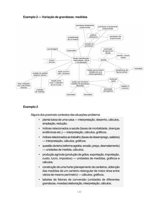 140
Exemplo 2 — Variação de grandezas: medidas
Exemplo 2
Algunsdospossíveiscontextosdassituações-problema:
• planta baixa de uma casa — interpretação, desenho, cálculos,
ampliação,redução;
• índices relacionados a saúde (taxas de mortalidade, doenças
endêmicas etc.) — interpretação, cálculos, gráficos;
• índicesrelacionadosaotrabalho(taxasdedesemprego,salários)
— interpretação, cálculos, gráficos;
• questãodaterra(reformaagrária,erosão,preço,desmatamento)
— unidades de medida, cálculos;
• produçãoagrícola(produçãodegrãos,exportação,importação,
custo, lucro, impostos) — unidades de medidas, gráficos e
cálculos;
• construçãodeumahorta(planejamentodecanteiros,obtenção
das medidas de um canteiro retangular de maior área entre
vários de mesmo perímetro) — cálculos, gráficos;
• tabelas de fatores de conversão (unidades de diferentes
grandezas,moedas)elaboração,interpretação,cálculos;
 