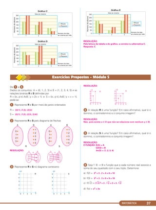 MATEMÁTICA 37
RESOLUÇÃO:
Pela leitura da tabela e do gráfico, a correta é a alternativa C.
Resposta: C
De ᕡ a ᕥ:
Dados os conjuntos: A = {0, 1, 2, 3} e B = {1, 2, 3, 4, 5} e as
relações binárias R e S definidas por
R = {(x; y) ∈ AxB ͉ y = 2x + 1} e S = {(x; y) ∈ AxB ͉ y = x + 1},
pede-se:
ᕡ Represente R e S por meio de pares ordenados
R = {(0;1), (1;3), (2;5)}
S = {(0;1), (1;2), (2;3), (3;4)}
ᕢ Represente R e S pelo diagrama de flechas
RESOLUÇÃO:
ᕣ Represente R e S no diagrama cartesiano
RESOLUÇÃO:
ᕤ A relação R é uma função? Em caso afirmativo, qual é o
domínio, o contradomínio e o conjunto imagem?
RESOLUÇÃO:
Não, pois existe x ∈ A que não se relaciona com nenhum y ∈ B.
ᕥ A relação S é uma função? Em caso afirmativo, qual é o
domínio, o contradomínio e conjunto imagem?
RESOLUÇÃO:
É FUNÇÃO: D(S) = A
CD(S) = B
Im(S) = {1; 2; 3; 4}
ᕦ Seja f: ‫ޒ‬ → ‫ޒ‬ a função que a cada número real associa a
soma do seu quadrado com o seu triplo. Determine:
a) f(2) = 22 + 3 . 2 = 4 + 6 = 10
b) f(3) = 32 + 3 . 3 = 9 + 9 = 18
c) f(͙ළළ2) = (͙ළළ2 )2 + 3 . ͙ළළ2 = 2 + 3 . ͙ළළ2
d) f(x) = x2 + 3x
Exercícios Propostos – Módulo 5
C1_1AMAT_2013_Rose 10/09/12 13:02 Página 37
 