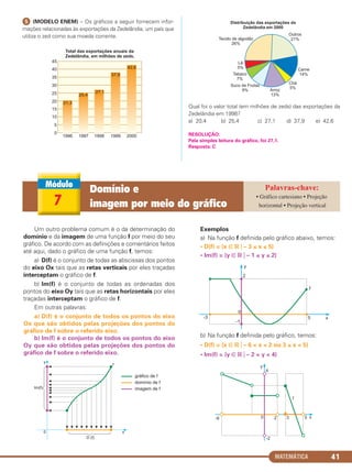 MATEMÁTICA 41
ᕥ (MODELO ENEM) – Os gráficos a seguir fornecem infor-
mações relacionadas às exportações da Zedelândia, um país que
utiliza o zed como sua moeda corrente.
Qual foi o valor total (em milhões de zeds) das exportações da
Zedelândia em 1998?
a) 20,4 b) 25,4 c) 27,1 d) 37,9 e) 42,6
RESOLUÇÃO:
Pela simples leitura do gráfico, foi 27,1.
Resposta: C
Um outro problema comum é o da determinação do
domínio e da imagem de uma função f por meio do seu
gráfico. De acordo com as definições e comentários feitos
até aqui, dado o gráfico de uma função f, temos:
a) D(f) é o conjunto de todas as abscissas dos pontos
do eixo Ox tais que as retas verticais por eles traçadas
interceptam o gráfico de f.
b) Im(f) é o conjunto de todas as ordenadas dos
pontos do eixo Oy tais que as retas horizontais por eles
traçadas interceptam o gráfico de f.
Em outras palavras:
a) D(f) é o conjunto de todos os pontos do eixo
Ox que são obtidos pelas projeções dos pontos do
gráfico de f sobre o referido eixo.
b) Im(f) é o conjunto de todos os pontos do eixo
Oy que são obtidos pelas projeções dos pontos do
gráfico de f sobre o referido eixo.
Exemplos
a) Na função f definida pelo gráfico abaixo, temos:
• D(f) = {x ∈ ‫ޒ‬ ͉ – 3 ≤ x ≤ 5}
• Im(f) = {y ∈ ‫ޒ‬ ͉ – 1 ≤ y ≤ 2}
b) Na função f definida pelo gráfico, temos:
• D(f) = {x ∈ ‫ޒ‬ ͉ – 6 < x < 2 ou 3 ≤ x < 5}
• Im(f) = {y ∈ ‫ޒ‬ ͉ – 2 < y < 4}
7
Domínio e
imagem por meio do gráfico
• Gráfico cartesiano • Projeção
horizontal • Projeção vertical
C1_1AMAT_2013_Rose 10/09/12 13:02 Página 41
 