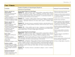  Matemática 15
5º ano – 2º bimestre
Conteúdos
Trajetórias Hipotéticas de Aprendizagem/Sequências
Avaliação Processual/Habilidades
Expectativas de aprendizagem
Números e operações com
números naturais
• Sistema de numeração decimal
• Decomposição de escritas
numéricas
• Resolução de problemas do campo
aditivo e multiplicativo
• Procedimentos próprios (dos alunos)
de cálculo de multiplicação e divisão
Números e operações com
números racionais
• Situações-problema do campo
aditivo e multiplicativo
• Procedimentos pessoais de cálculo de
números racionais na forma decimal
• Comparação e ordenação
• Frações equivalentes
• Relação entre representação
fracionária e decimal
Espaço e forma
• Propriedades e planificação de
poliedros
• Resolução de problemas
envolvendo número de vértices,
faces e arestas
• Ângulos retos
• Propriedades de polígonos e círculos
Grandezas e medidas
• Situações-problema com medidas
de tempo e temperatura, medidas de
comprimento, massa e capacidade
• Horas em relógios de ponteiros e
digitais
Tratamento da informação
• Resolução de problemas
• Análise e interpretação de tabelas
simples e de dupla entrada
Terceira Trajetória Hipotética de Aprendizagem
Sequência 10: 1. Analisar, interpretar e resolver situações-problema, compreendendo os diferentes
significados das operações do campo aditivo e multiplicativo envolvendo números naturais.
2. Relacionar representações fracionárias e representação decimal de um mesmo número racional.
3. Comparar e ordenar números racionais de uso frequente, na representação fracionária e na
representação decimal, localizando-os na reta numérica.
Sequência 11: 1. Comparar e ordenar números racionais de uso frequente, na representação
fracionária e na representação decimal, localizando-os na reta numérica. 2. Relacionar representações
fracionárias e representação decimal de um mesmo número racional. 3. Identificar frações
equivalentes.
Sequência 12: 1. Reconhecer elementos e propriedades de poliedros, explorando planificações de
algumas dessas figuras. 2. Resolver problemas envolvendo o número de vértices, faces e arestas de
um poliedro.
Sequência 13: 1. Utilizar unidades usuais de tempo e temperatura em situações-problema.
2. Resolver problemas com dados apresentados de maneira organizada por meio de tabelas simples e
tabelas de dupla entrada. 3. Ler horas em relógios digitais e de ponteiros.
Quarta Trajetória Hipotética de Aprendizagem
Sequência 14: 1. Analisar, interpretar e resolver situações-problema, compreendendo os diferentes
significados das operações do campo aditivo e multiplicativo envolvendo números naturais.
2. Utilizar procedimentos próprios para a realização de cálculos da multiplicação e divisão.
Sequência 15: 1. Resolver situações-problema que envolvam o uso de medidas de comprimento,
massa e capacidade, representadas na forma decimal. 2. Utilizar procedimentos pessoais de cálculo
para resolver adições com números racionais apresentados na forma decimal.
Sequência 16: 1. Compreender e utilizar as regras do sistema de numeração decimal, para leitura
e escrita, comparação, ordenação e arredondamento de números naturais de qualquer ordem de
grandeza. 2. Analisar, interpretar e resolver situações-problema, compreendendo alguns significados
das operações do campo aditivo, envolvendo números racionais, sem uso de regras. 3. Utilizar
procedimentos pessoais de cálculo para resolver adições com números racionais apresentados na
forma decimal.
Sequência 17: 1. Reconhecer elementos e propriedades de polígonos e círculos. 2. Identificar
ângulos retos.
• Relacionar representações fracionária e deci-
mal de um mesmo número racional.
• Comparar ou ordenar números racionais de
uso frequente, na representação fracionária e
na representação decimal.
• Localizar números racionais na reta numérica.
• Identificar frações equivalentes.
• Analisar, interpretar e resolver situações-pro-
blema, compreendendo alguns significados
das operações do campo aditivo, envolvendo
números racionais, sem uso de regras.
• Reconhecer elementos e propriedades de po-
liedros, explorando planificações de algumas
dessas figuras.
• Resolver situação-problema envolvendo o
número de vértices, faces e arestas de um
poliedro.
• Reconhecer elementos e propriedades de
polígonos e círculos.
• Identificar ângulos retos.
• Resolver situação-problema utilizando unida-
des usuais de tempo e temperatura.
• Ler horas em relógios digitais e de ponteiros.
 